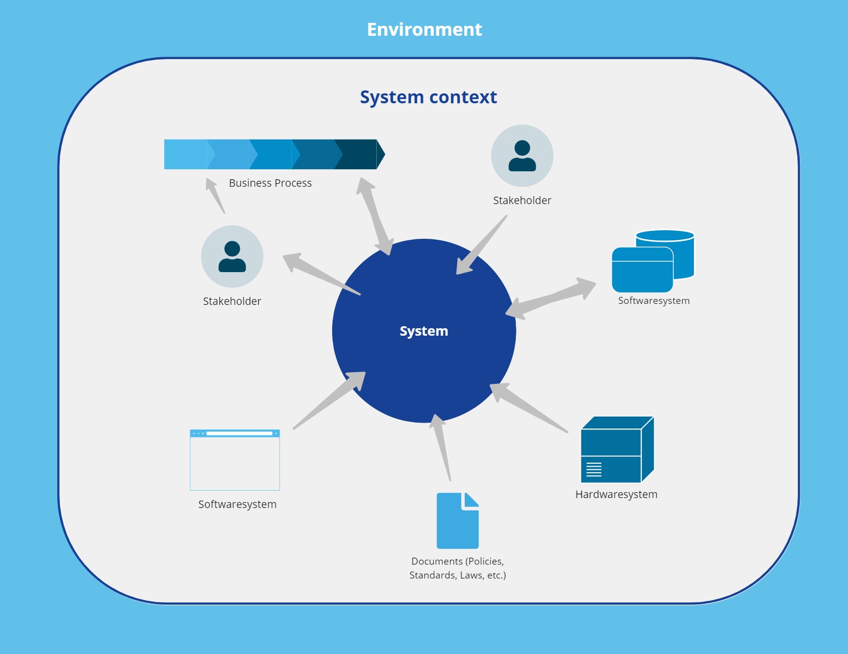System context diagram showing a central GRC system connected to stakeholders, software systems, hardware systems, documents, and business processes